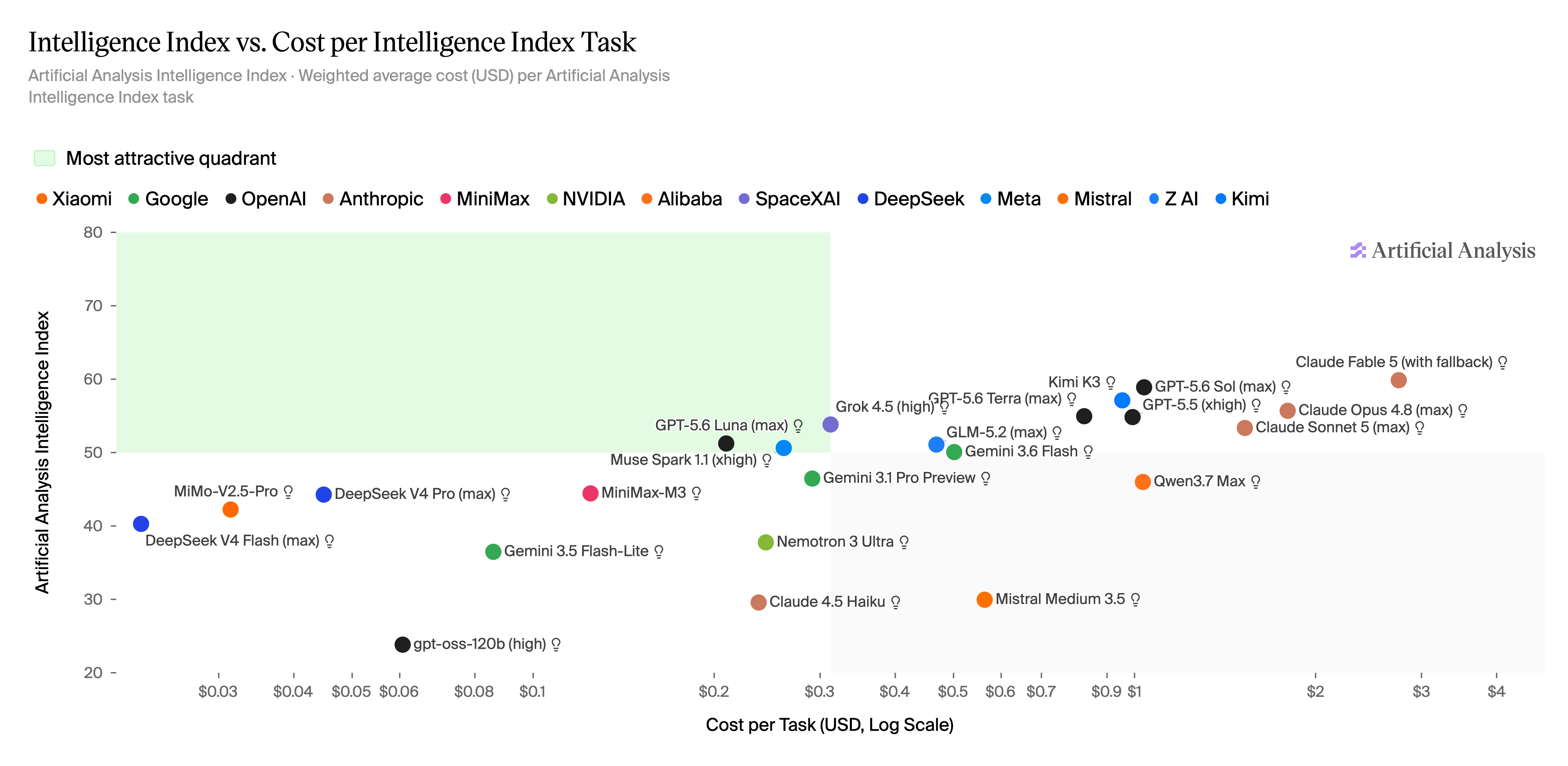 Artificial Analysis Intelligence Index vs. Cost per Intelligence Index Task, showing DeepSeek V4 Flash on the Pareto frontier
